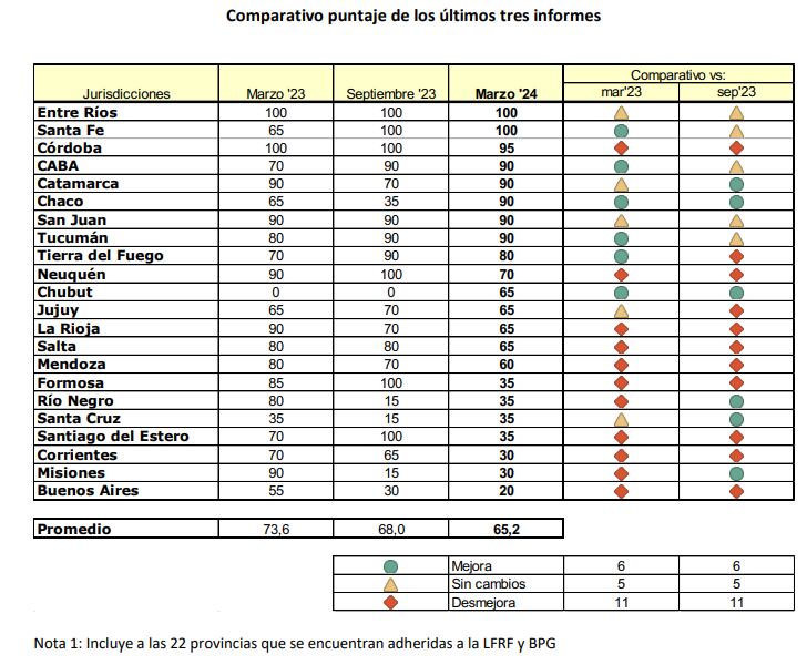 ASAP Transparencia fiscal Provincias