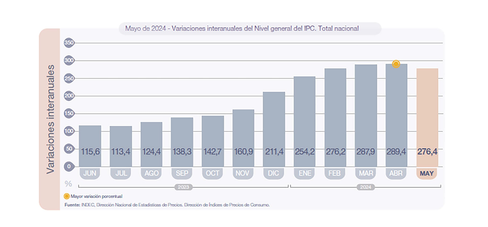 IPC mayo 2024 Indec Inflación