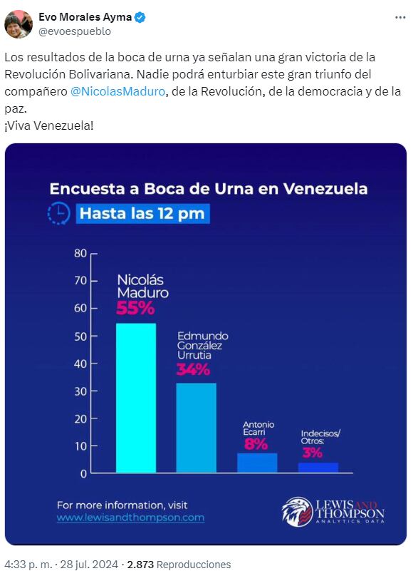 Evo Morales - Tuit Encuesta falsa- Elecciones Venezuela