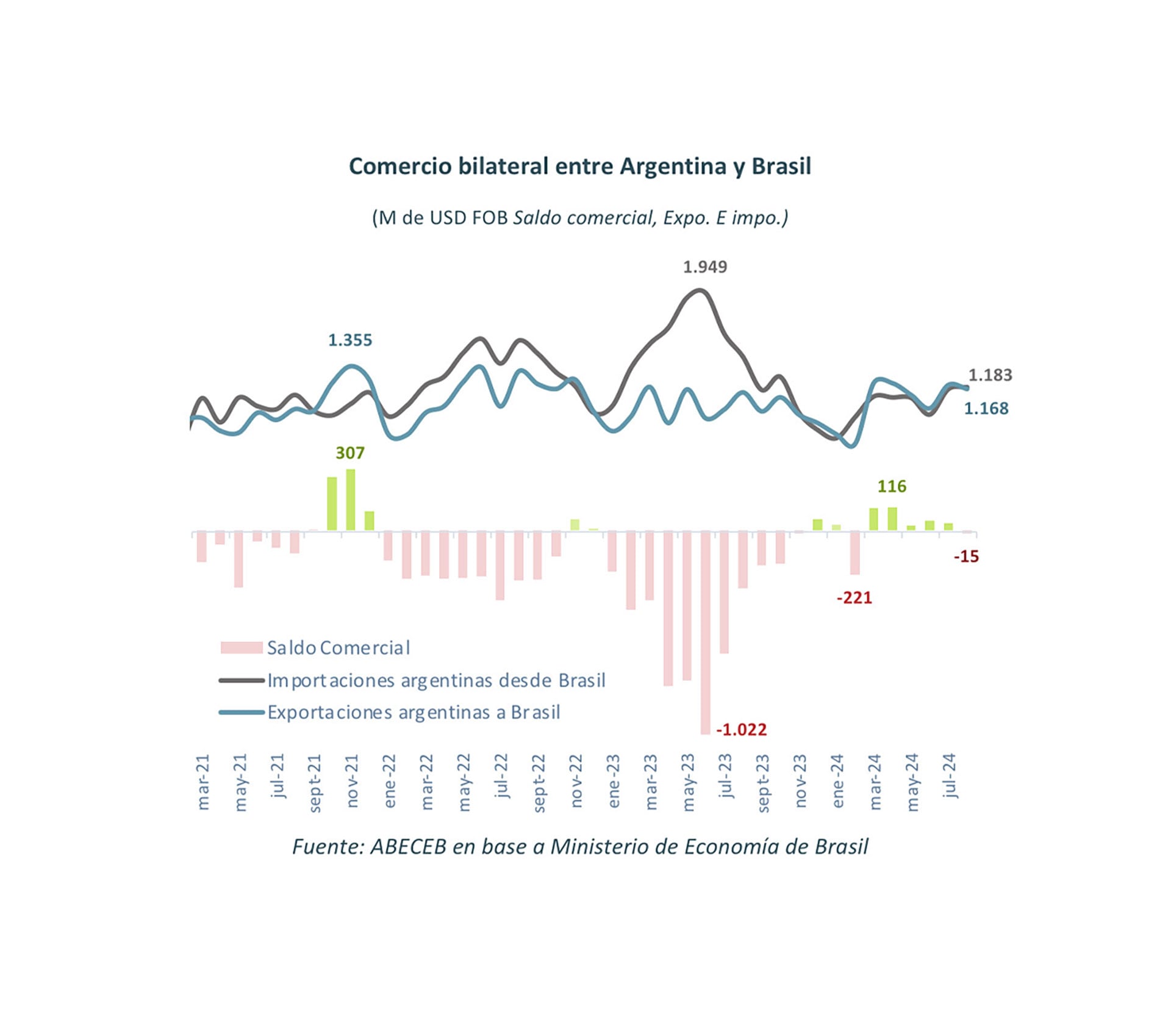 grafico comercio brasil