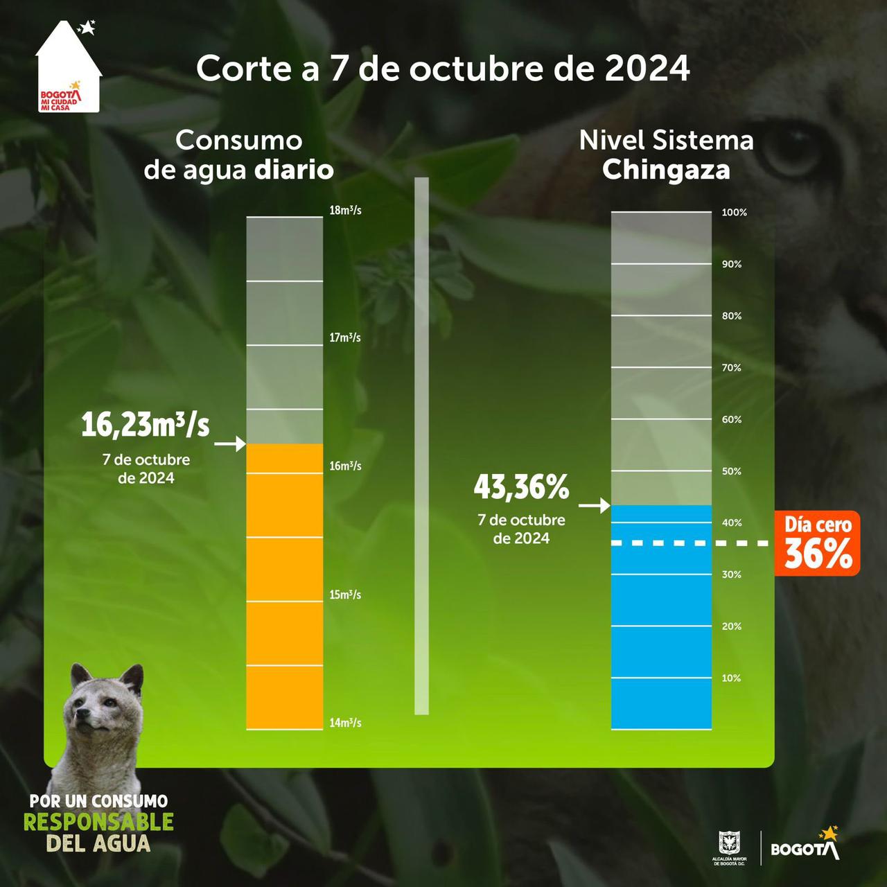 Informe de la Alcaldía de Bogotá sobre el consumo de agua diario en la capital y el nivel del sistema de embalses de Chingaza - crédito Alcaldía de Bogotá