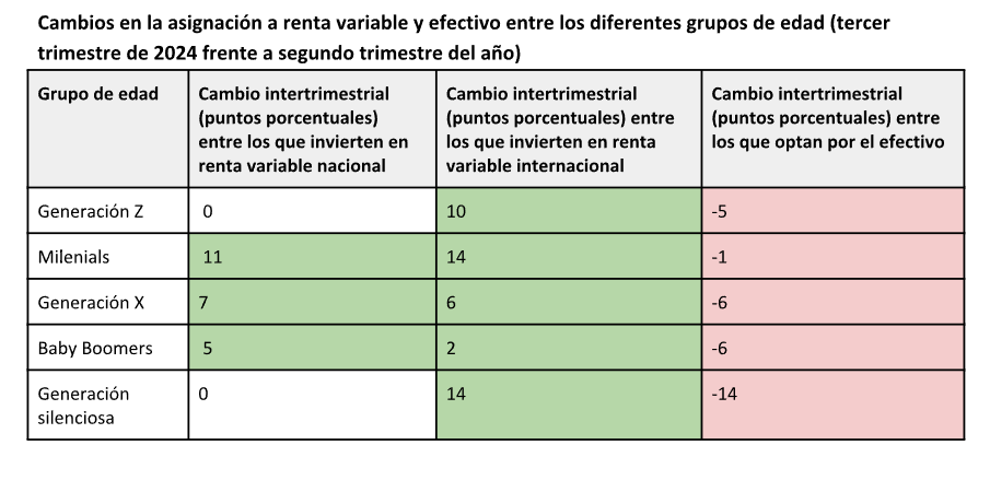 Cambios de asignación de activos por generaciones.