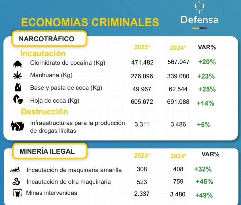 En lo que va del 2024, se ha incrementado en un 20 por ciento las incautaciones de cocaína en el país - crédito Ministerio de Defensa