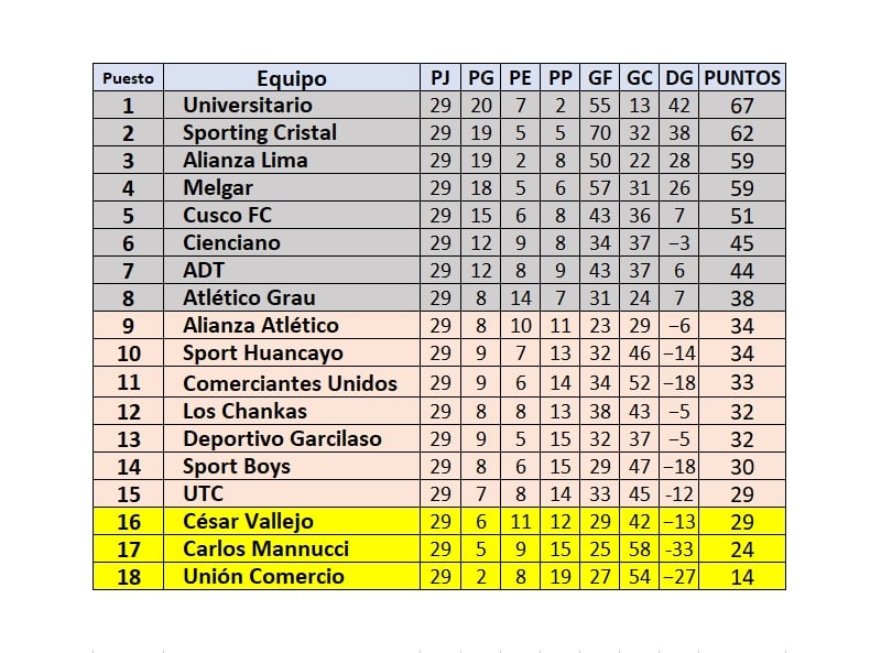 Tabla de posiciones de la fecha 12 del Torneo Clausura de la Liga 1 2024