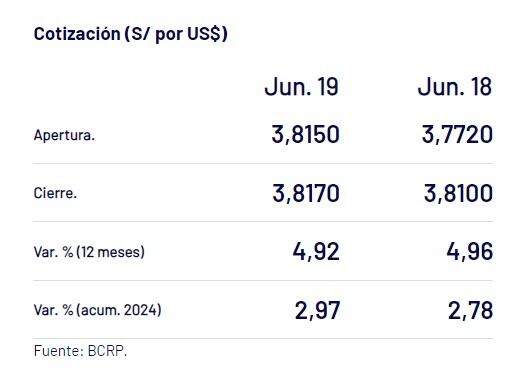 Captura del BCR con precio del dólar del 19 de junio en Perú