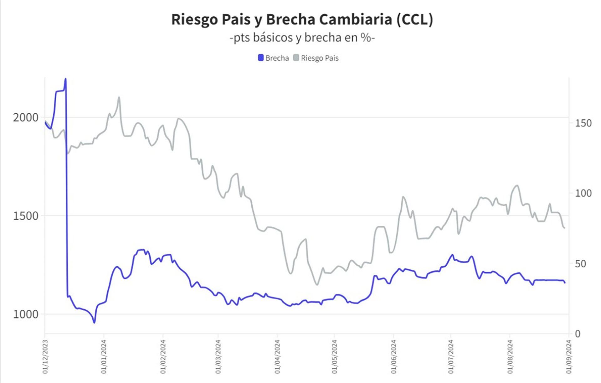 Dolar y riesgo país