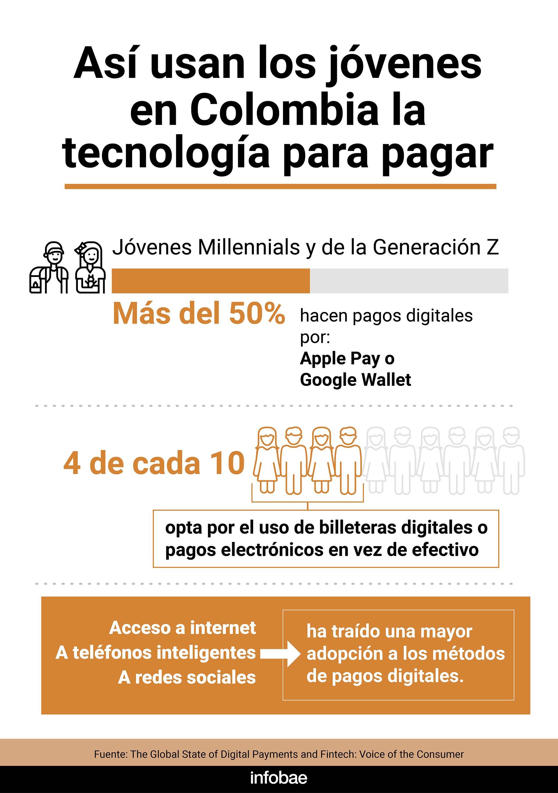 Análisis de cómo los jóvenes administran su dinero digital. (Foto: Infobae)