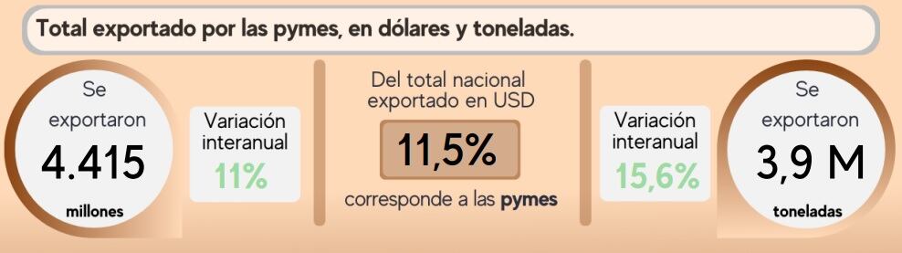 Exportaciones pymes