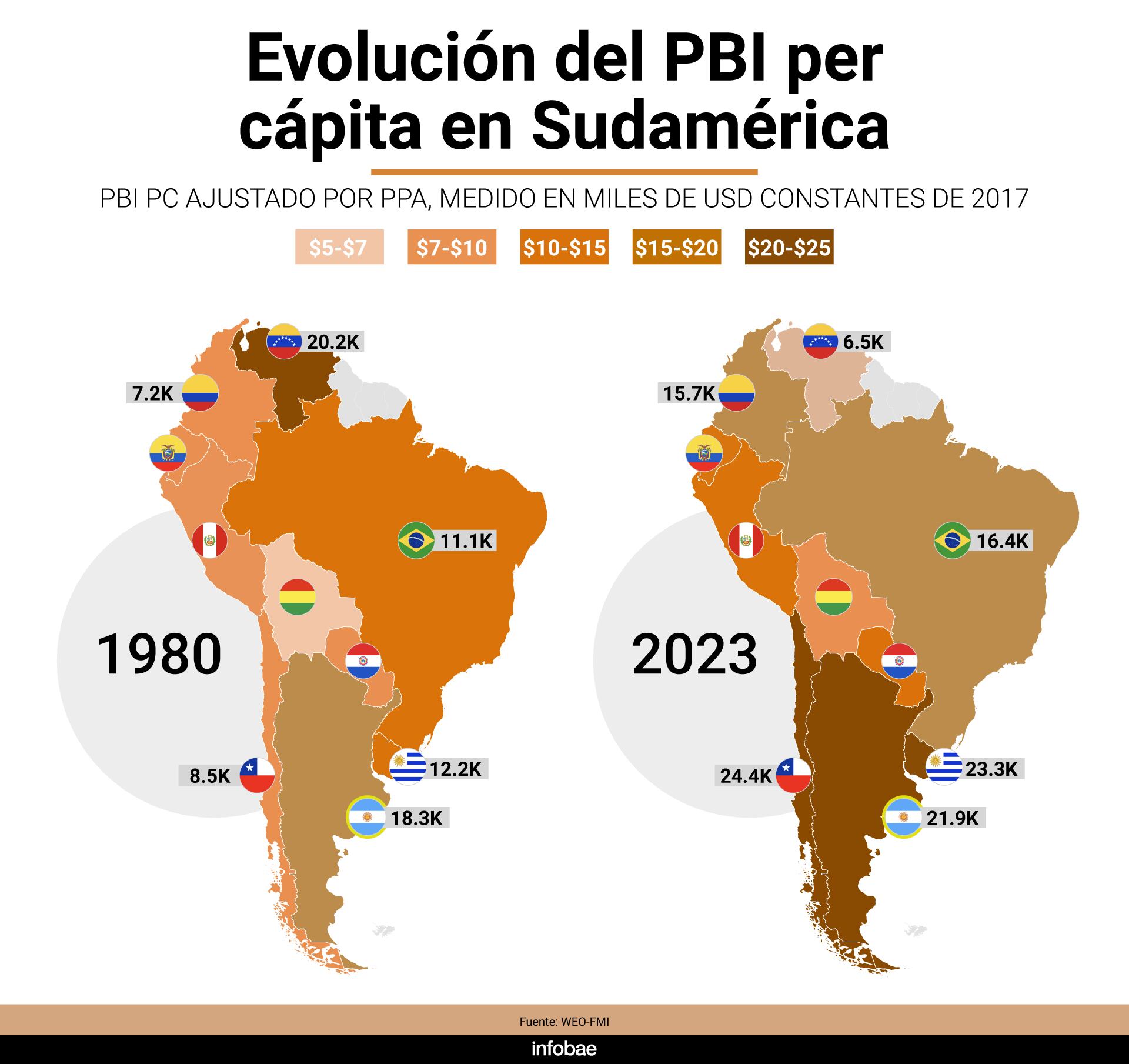 Exportaciones PBI