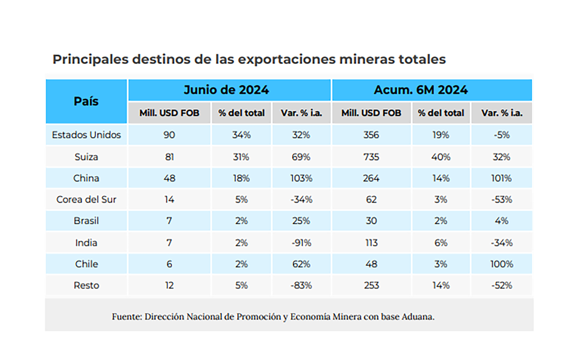 Minería Exportaciones Suiza Oro Litio