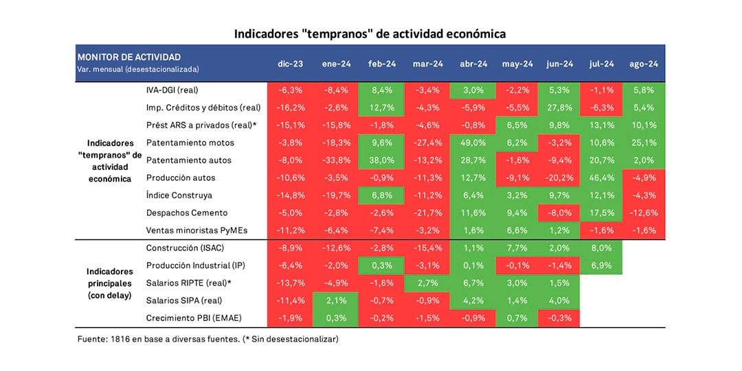 actividad económica agosto 1816