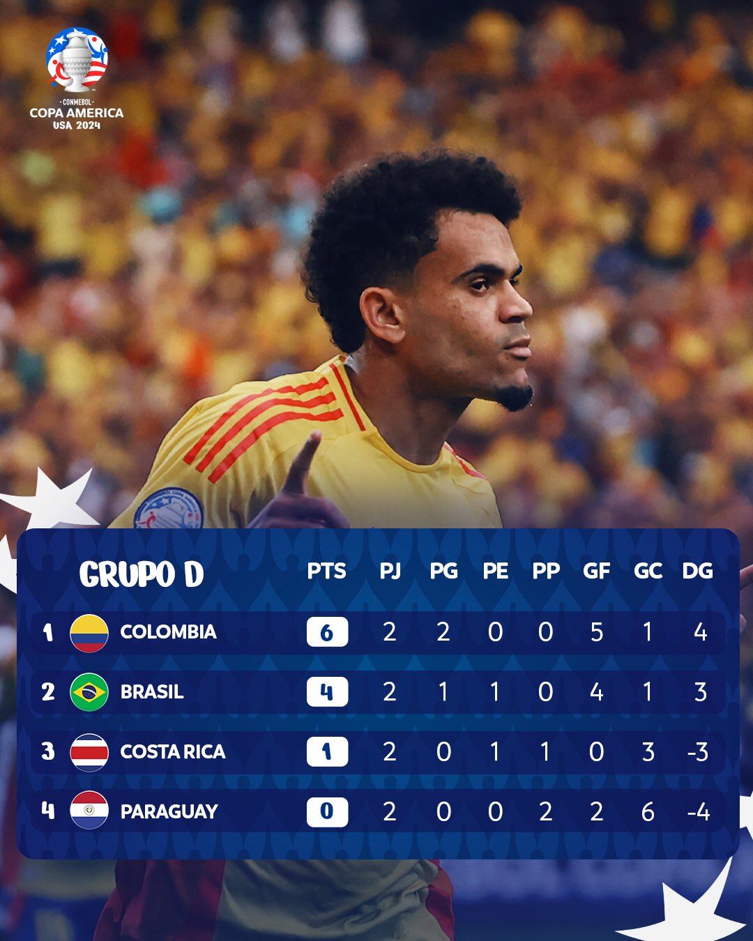 Conoce cómo va la tabla de posiciones del Grupo D de la Copa América 2024.