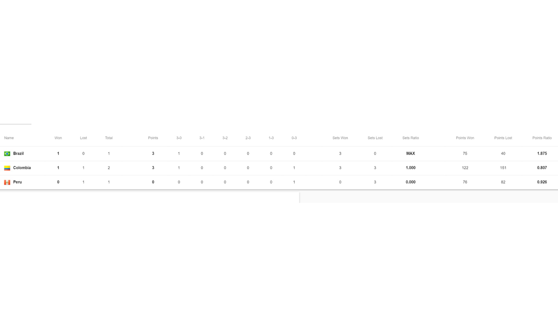 Tabla de posiciones del Grupo A del Sudamericano Sub 21 de vóley.