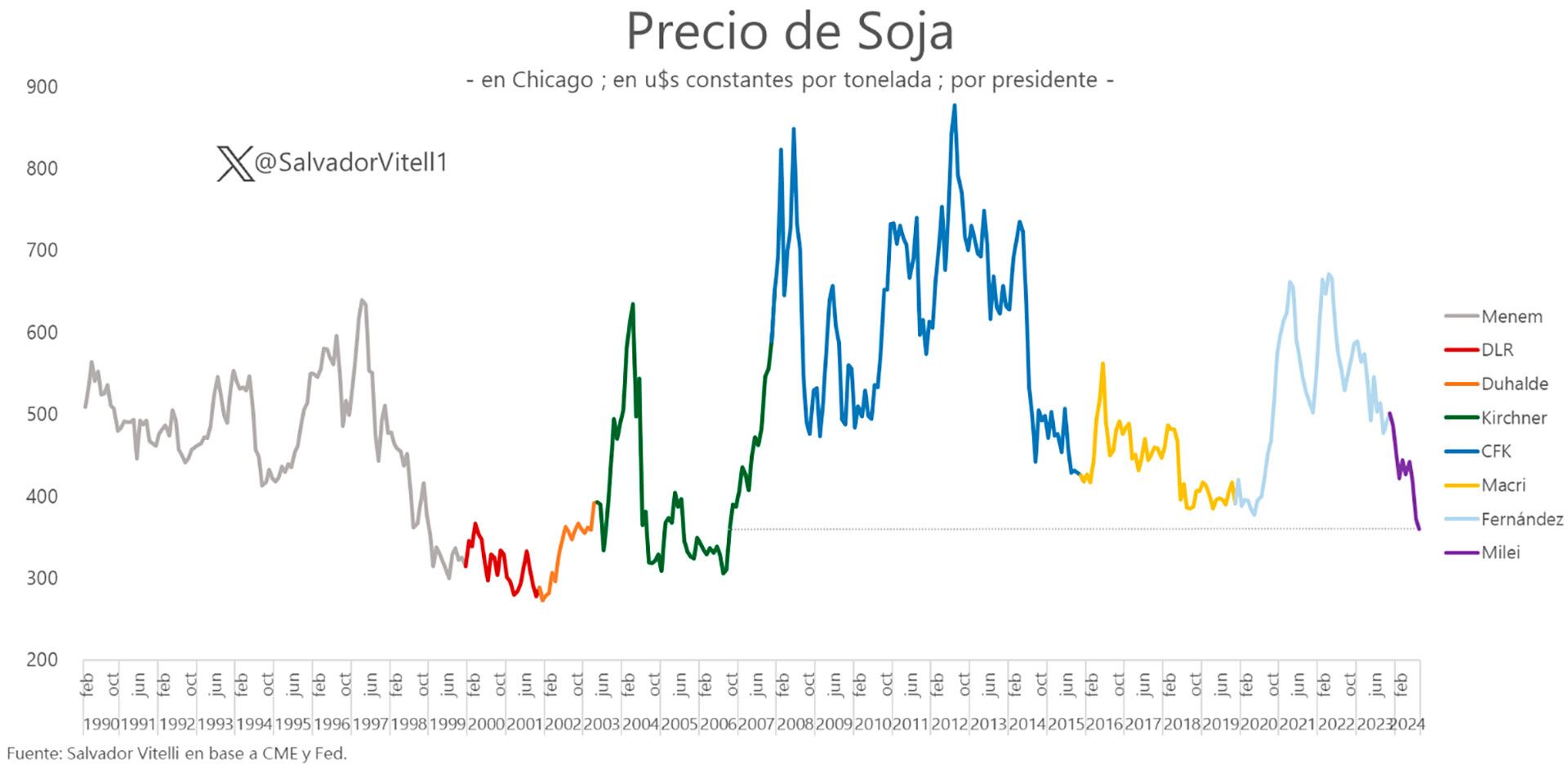 Precio de la soja en cada gobierno