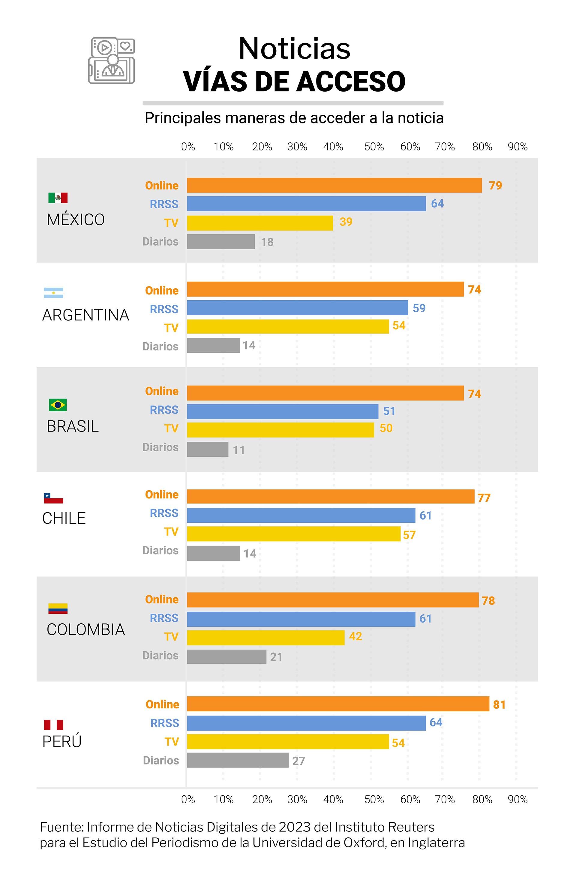 La mayoría de las audiencias se inclinan por el consumo online de las noticias.