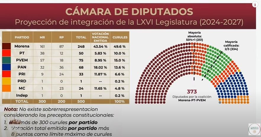 Luisa María Alcalde rechazó que Morena esté violando la Constitución al contar con la mayoría calificada en la Cámara de Diputados.