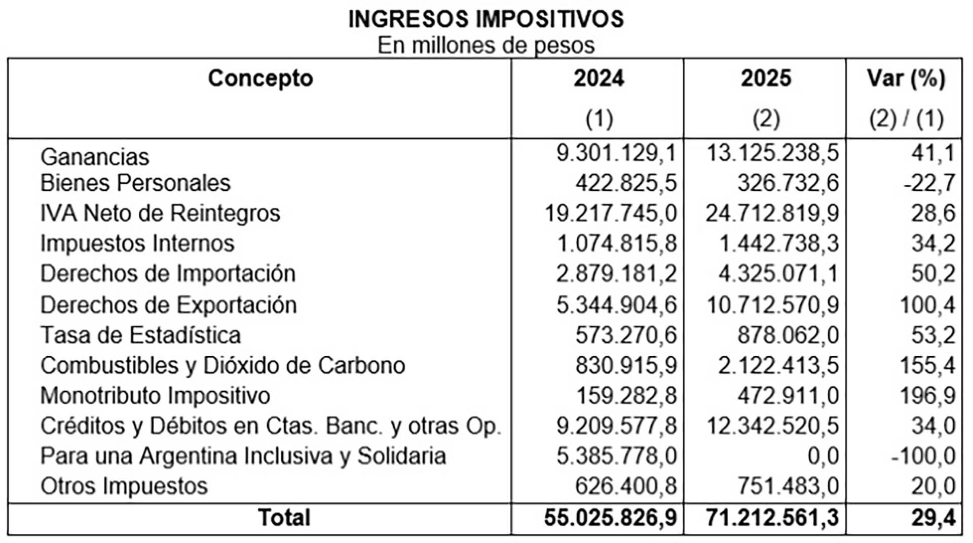 Presupuesto 2025 impuestos