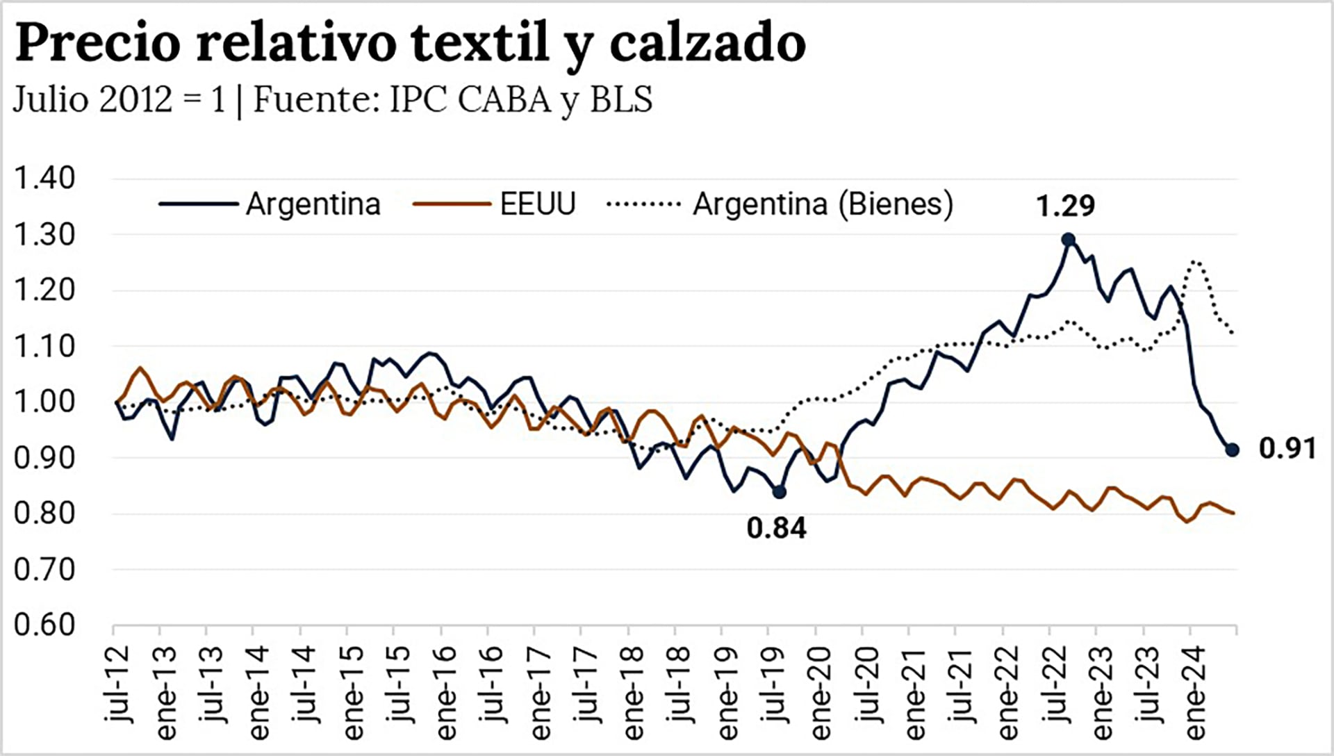 desregulacion textil