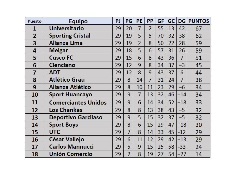 Tabla de posiciones de la fecha 12 del Torneo Clausura de la Liga 1 2024