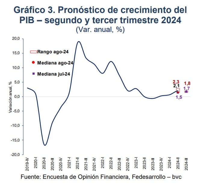 Colombia dejó atrás el fantasma de la recesión y su crecimiento económico ya registra números positivos - crédito Fedesarrollo y BVC