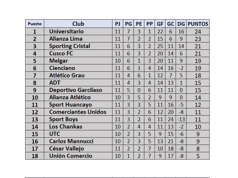 Tabla de posiciones de la fecha 11 del Torneo Clausura de la Liga 1 2024