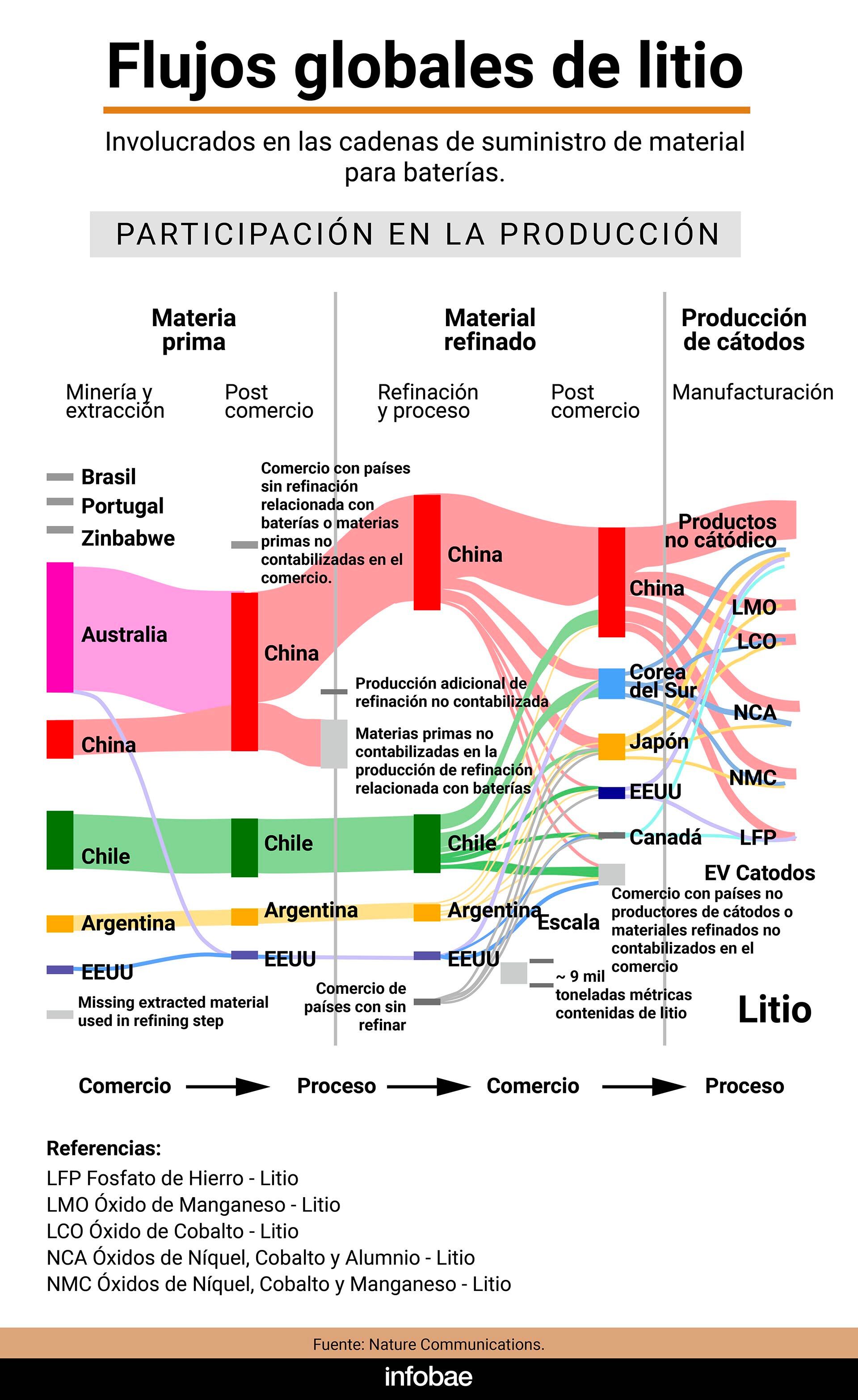 Flujo global de litio vehículos eléctricos infografía