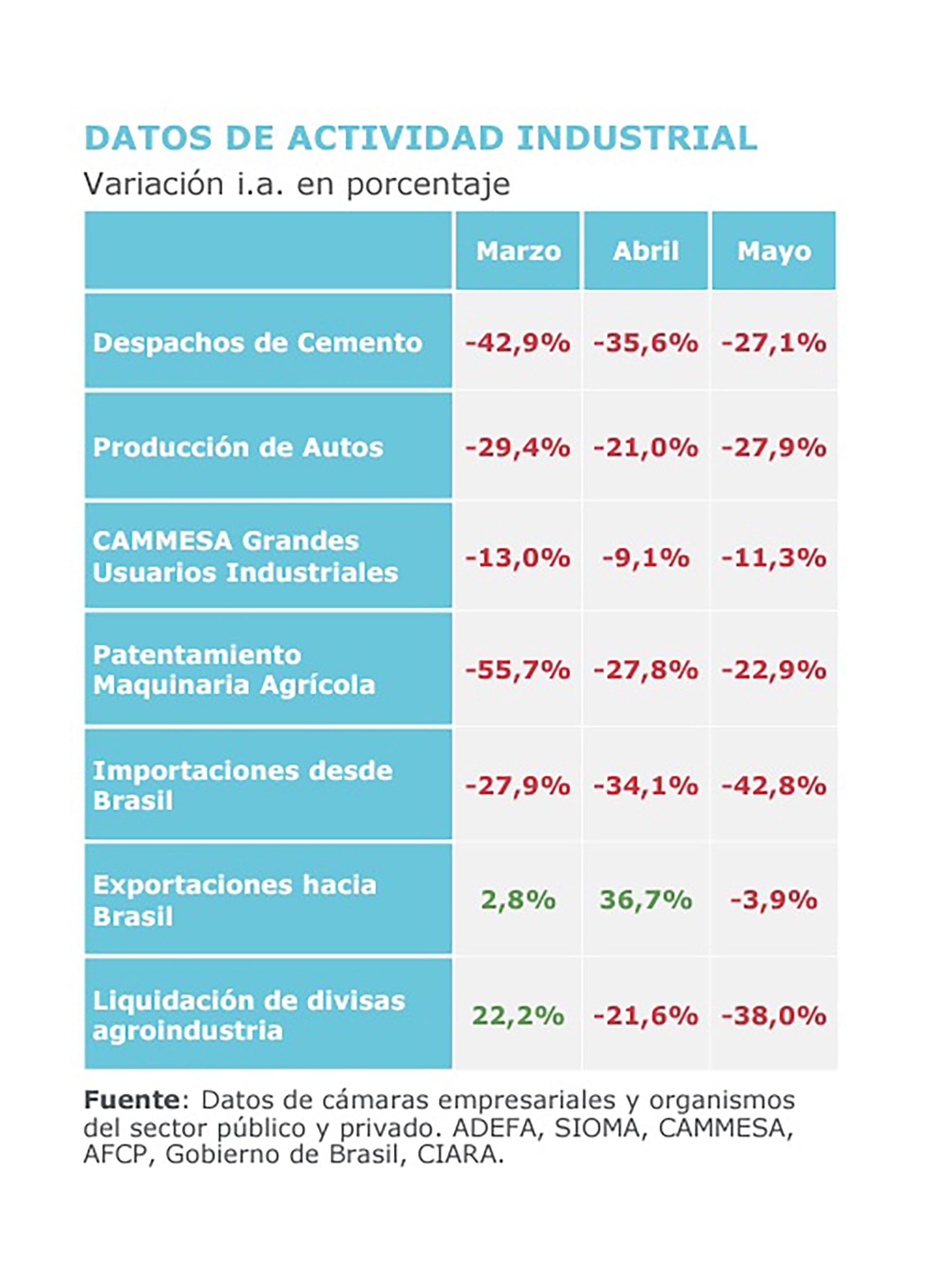 Union Industrial Argentina actividad mayo 2024