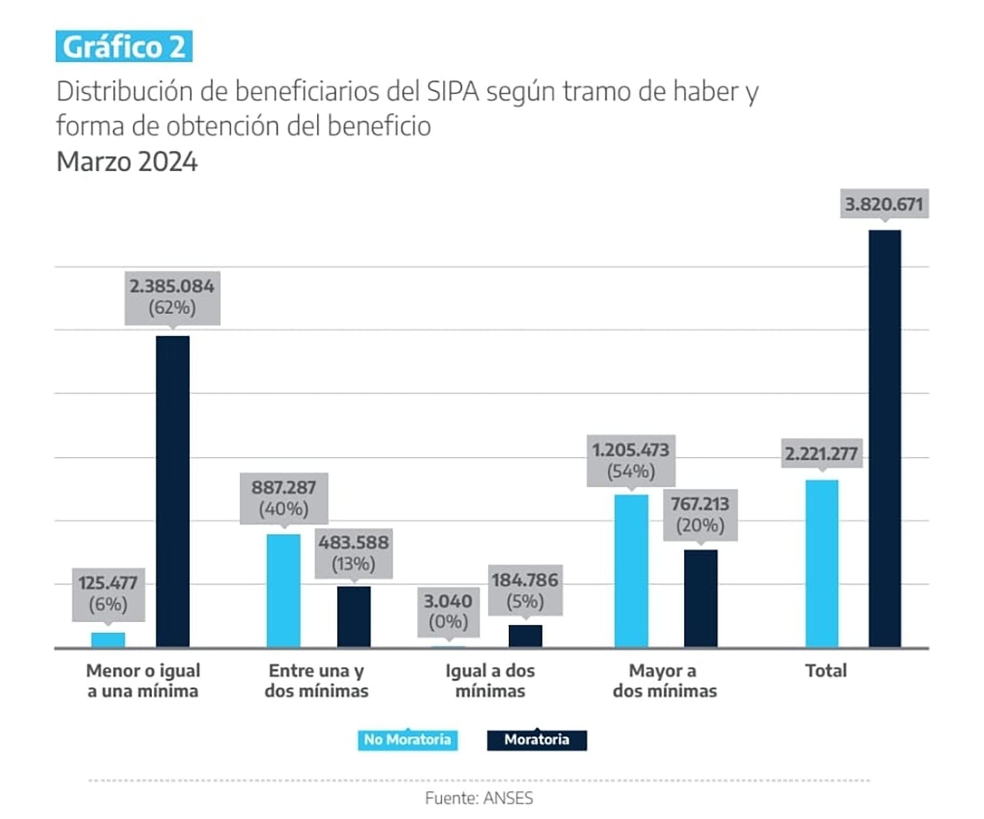 Gráfico Jubilaciones Anses