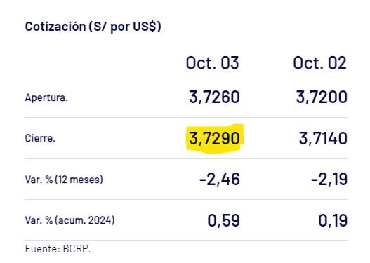 Captura del BCR con precio del dólar en Perú del 3 de octubre