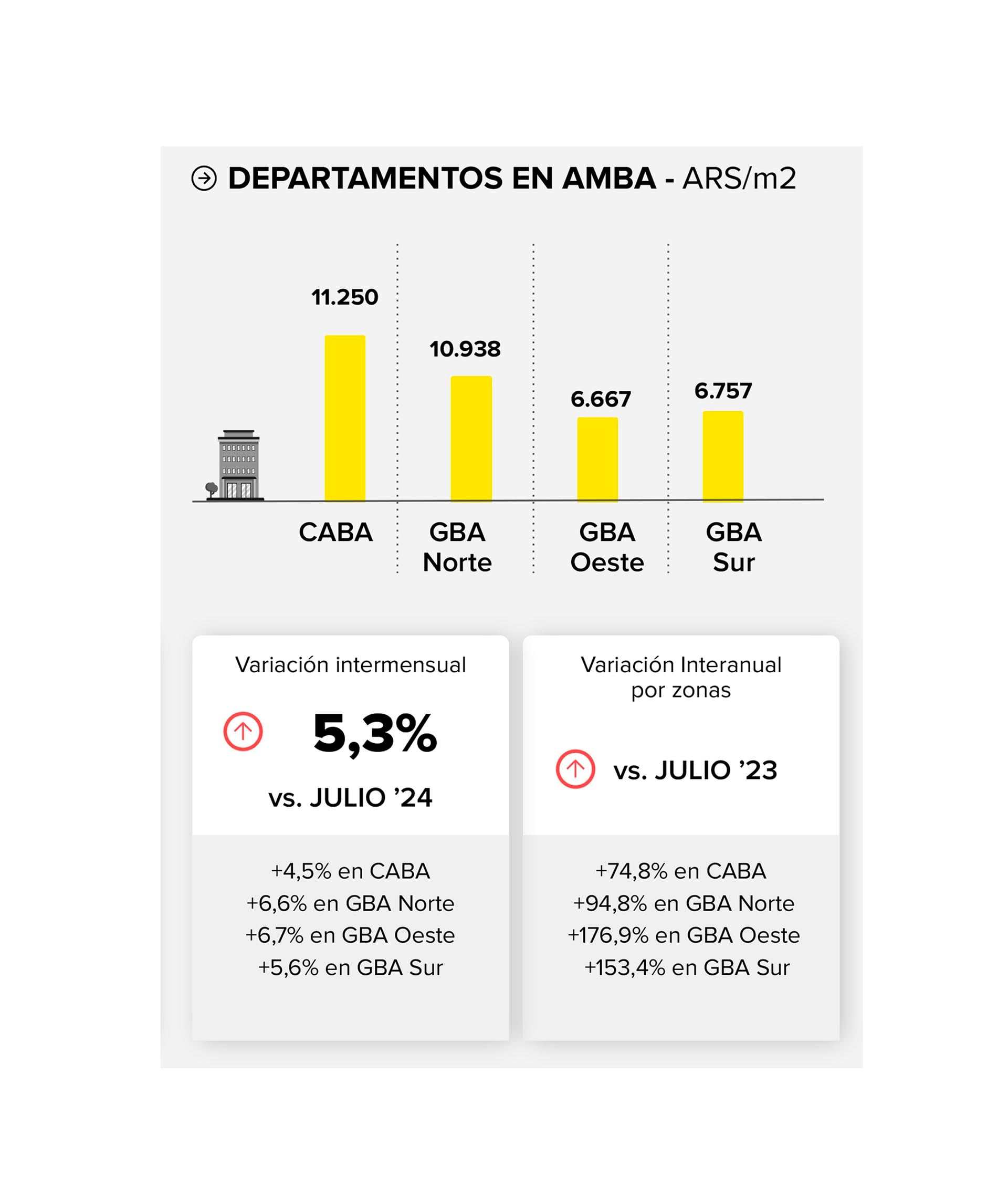 graficos Alquileres AMBA