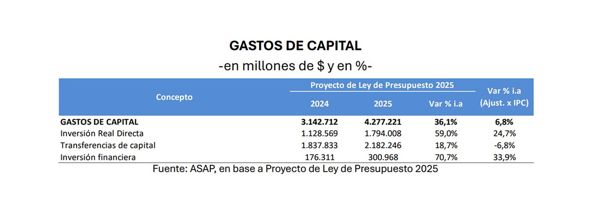 presupuesto 2025 obra publica ASAP