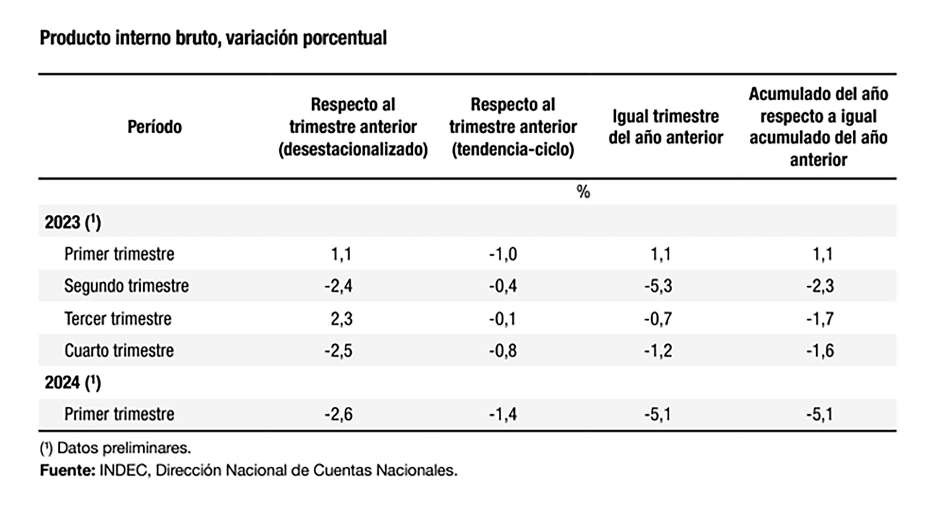 Indec PBI