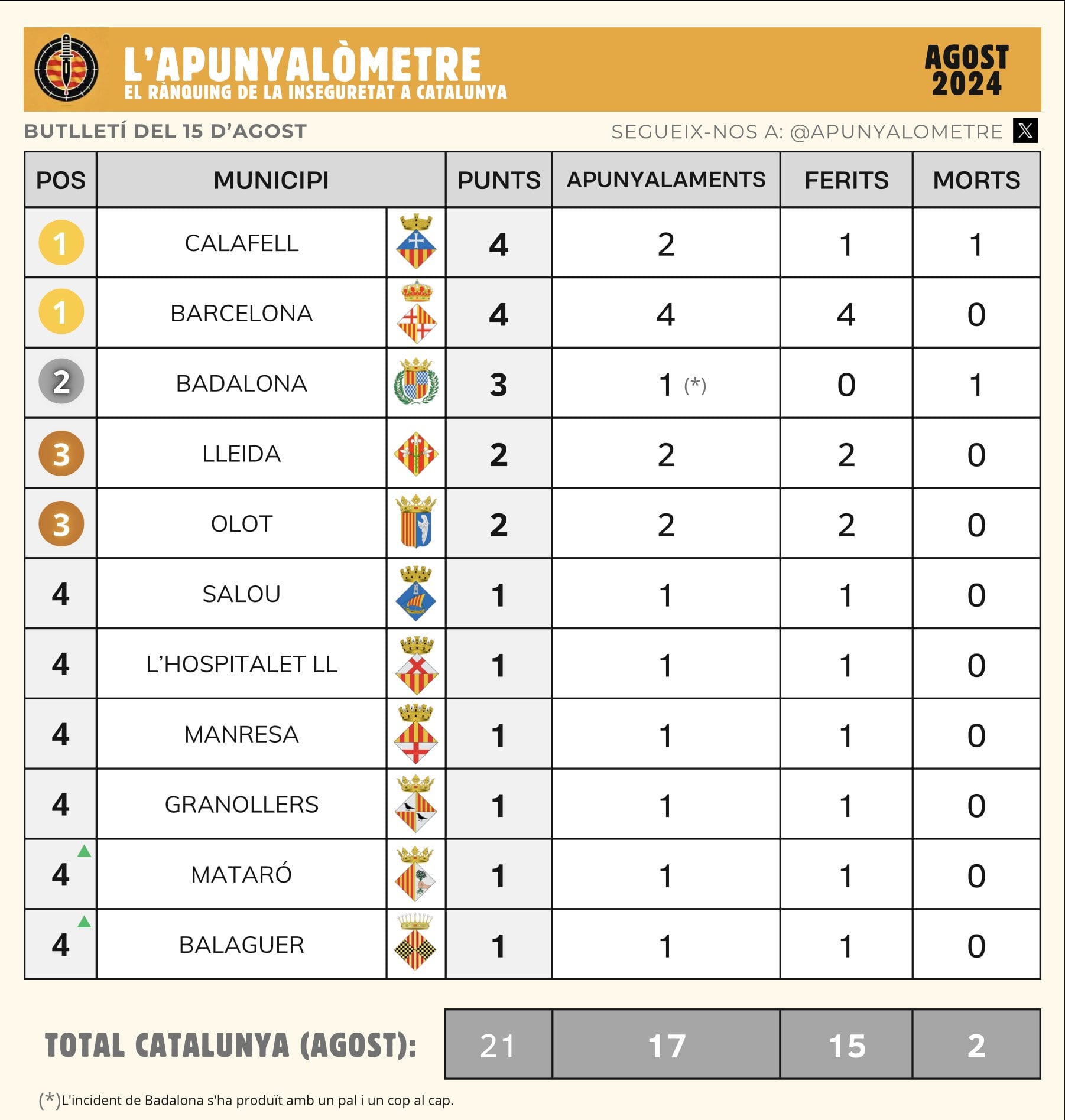 Ranking de 'Apunyalòmetre' del 15 de agosto. (Redes sociales)