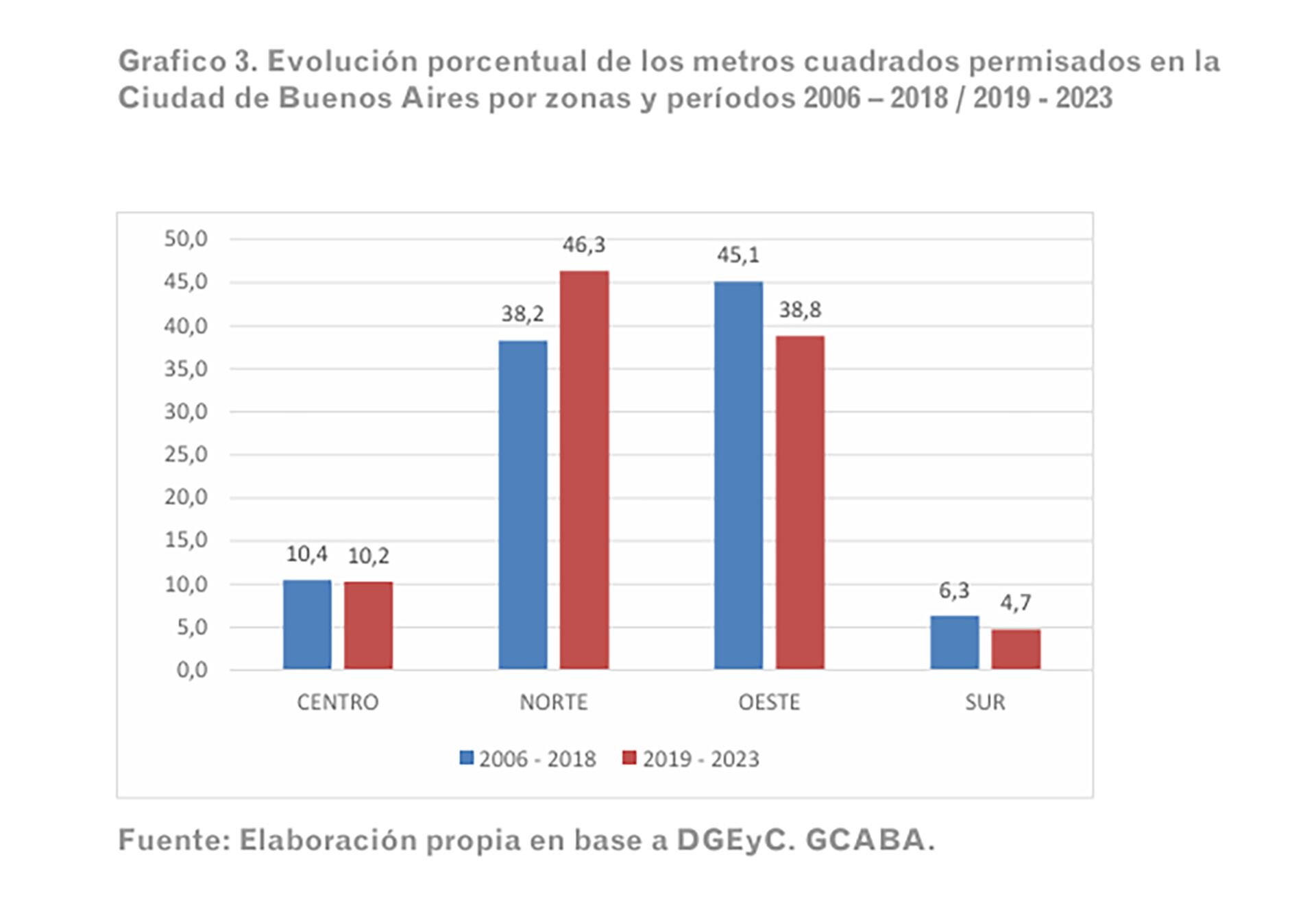 Construcción Viviendas por Comunas CABA