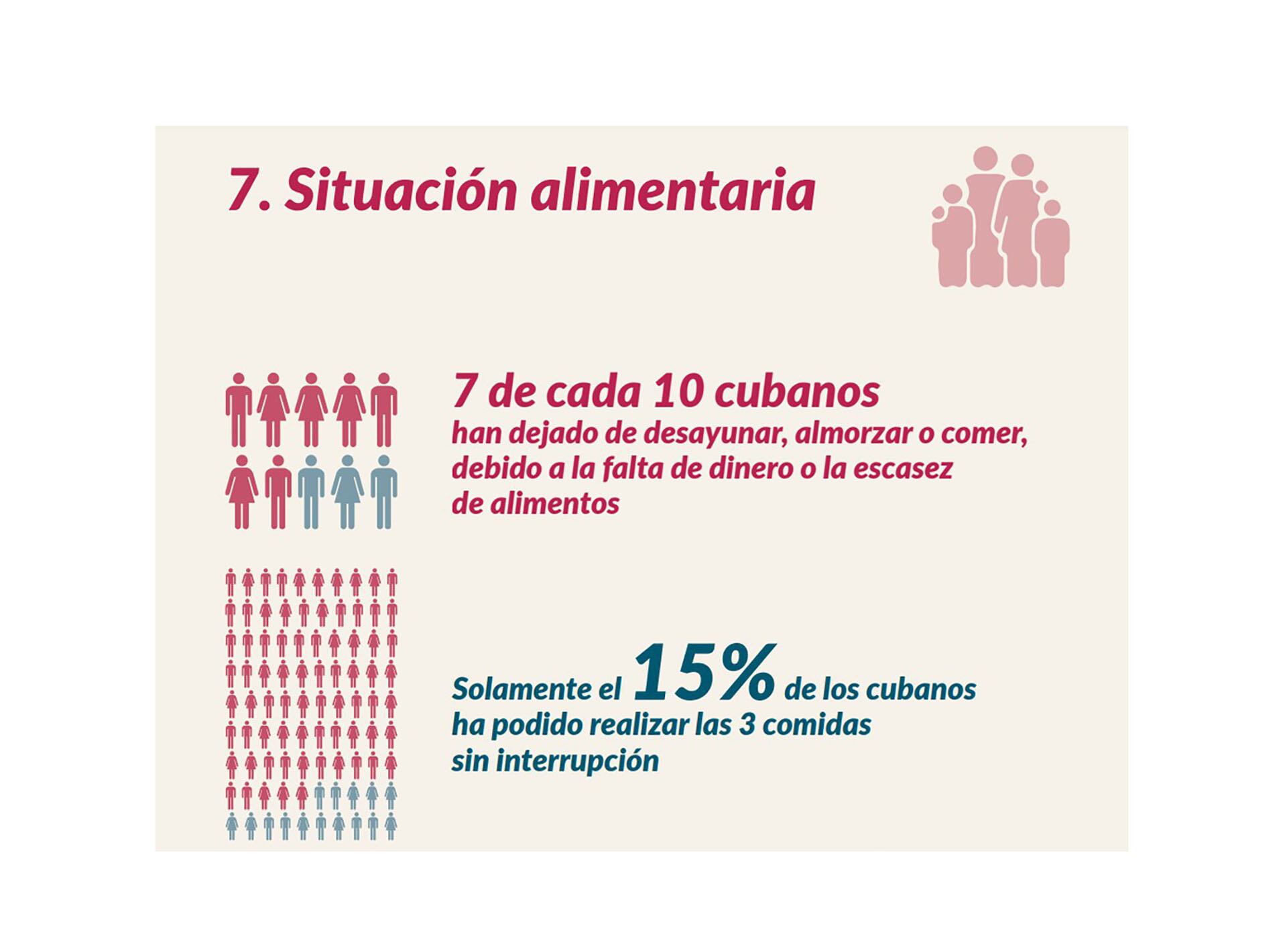 Informe de OCDH sobre pobreza en Cuba