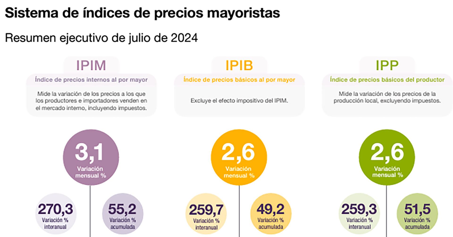 Inflación mayorista julio 2024 Indec