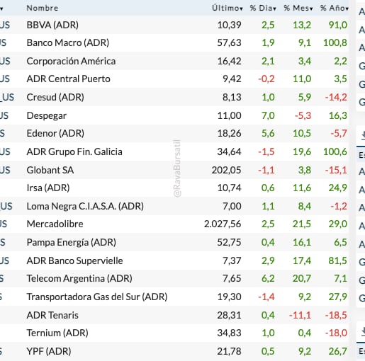 Fuente: Rava Bursátil-precios en dólares.