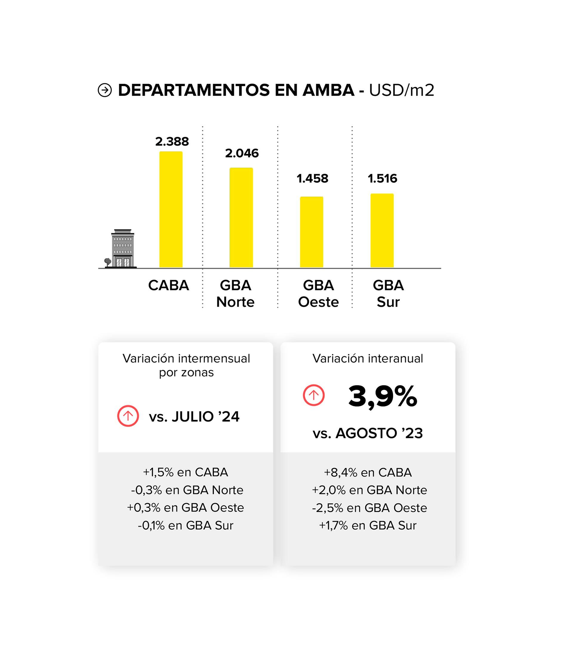 graficos Alquileres AMBA