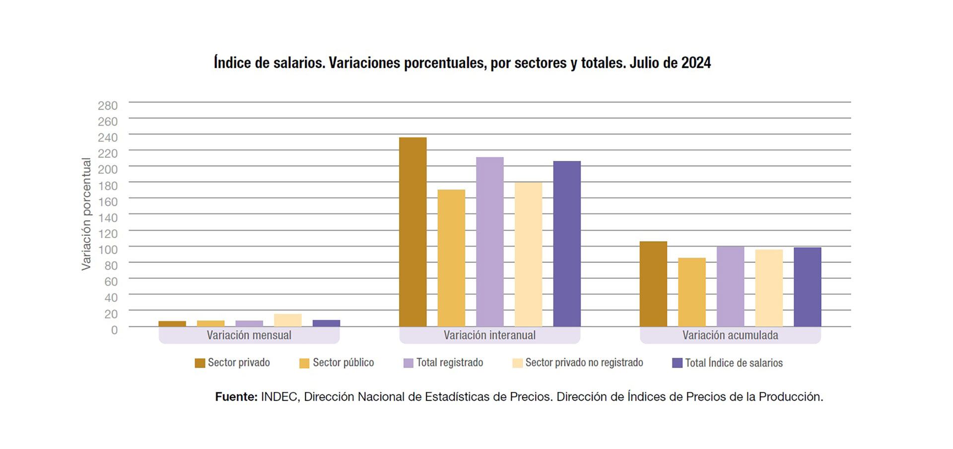 Salarios