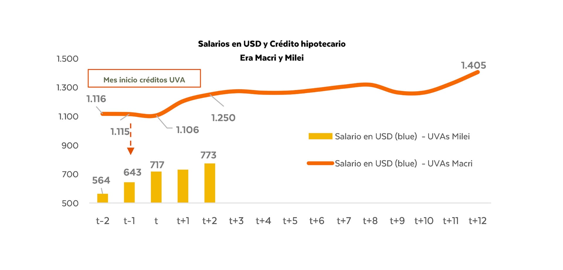 Viviendas Precios CABA