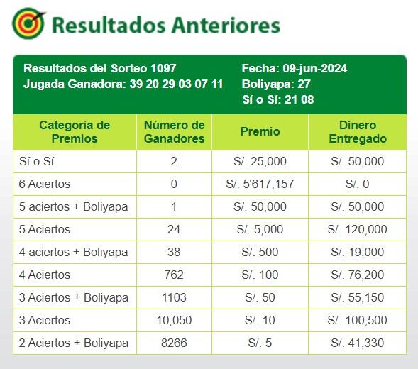 La Tinka: video del último sorteo y la jugada ganadora del domingo 9 de junio de 2024