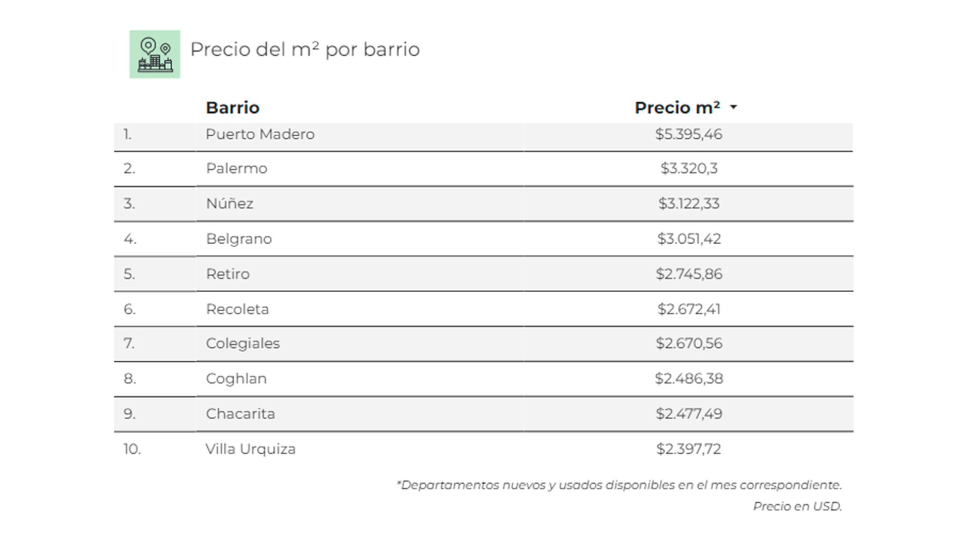 Viviendas precios CABA