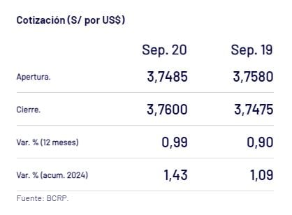 Captura del BCR con el precio del dólar del 20 de septiembre en Perú