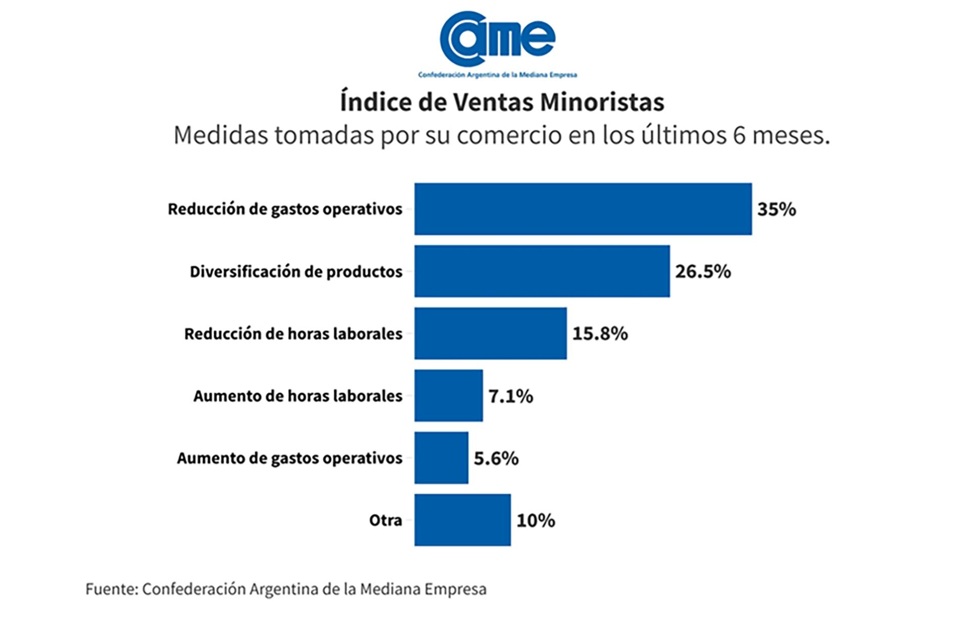 gráficos de CAME