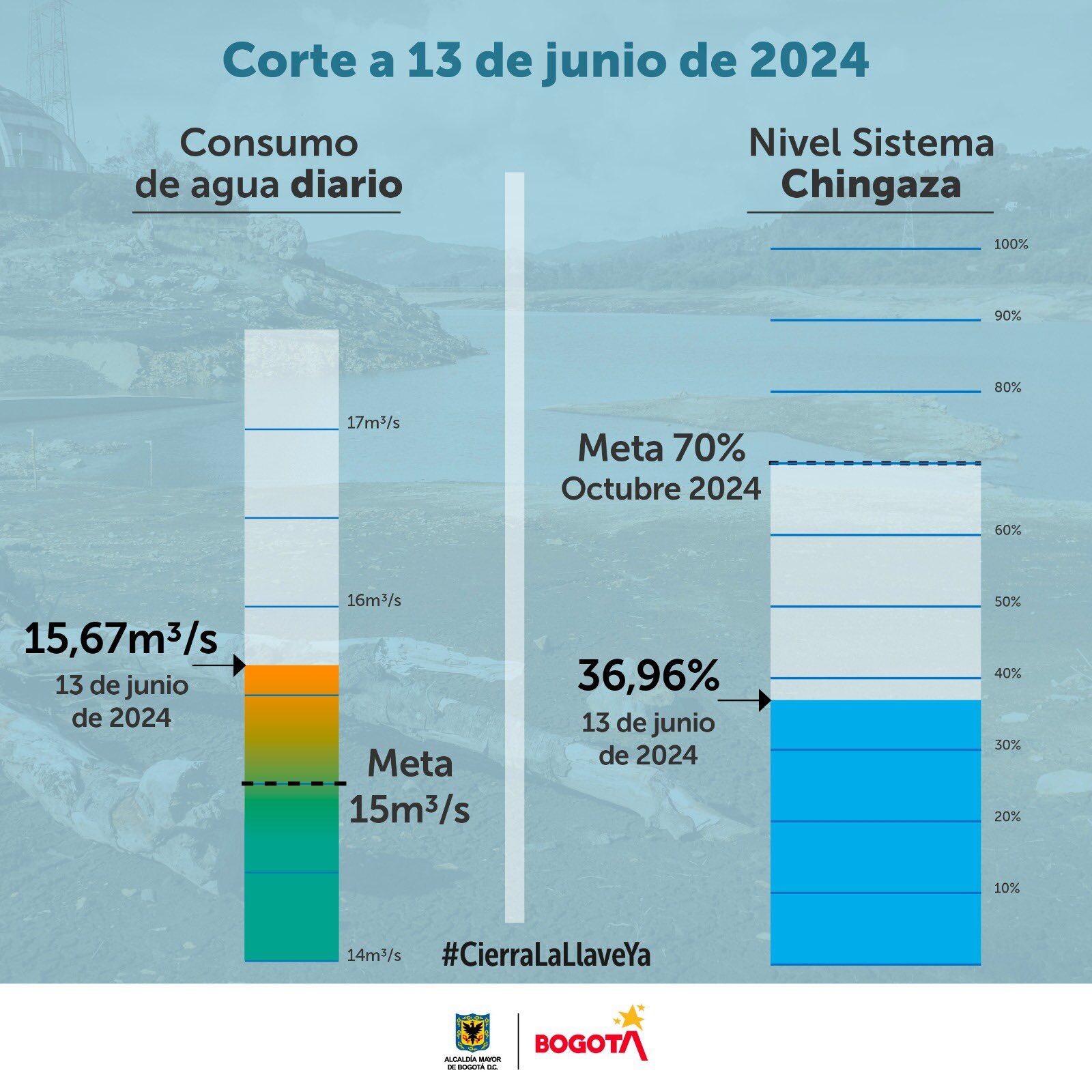 Nada que se llega a la meta de consumo en los hogares, que se sigue acercando, pero aún no llega al número mágico: 15 metros cúbicos por segundo - crédito Alcaldía Mayor de Bogotá