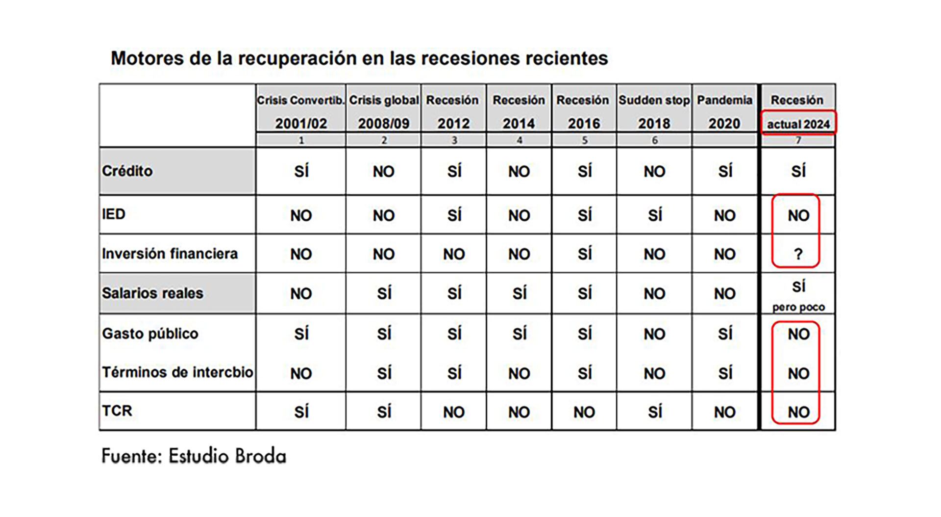 Broda Recesión Motores