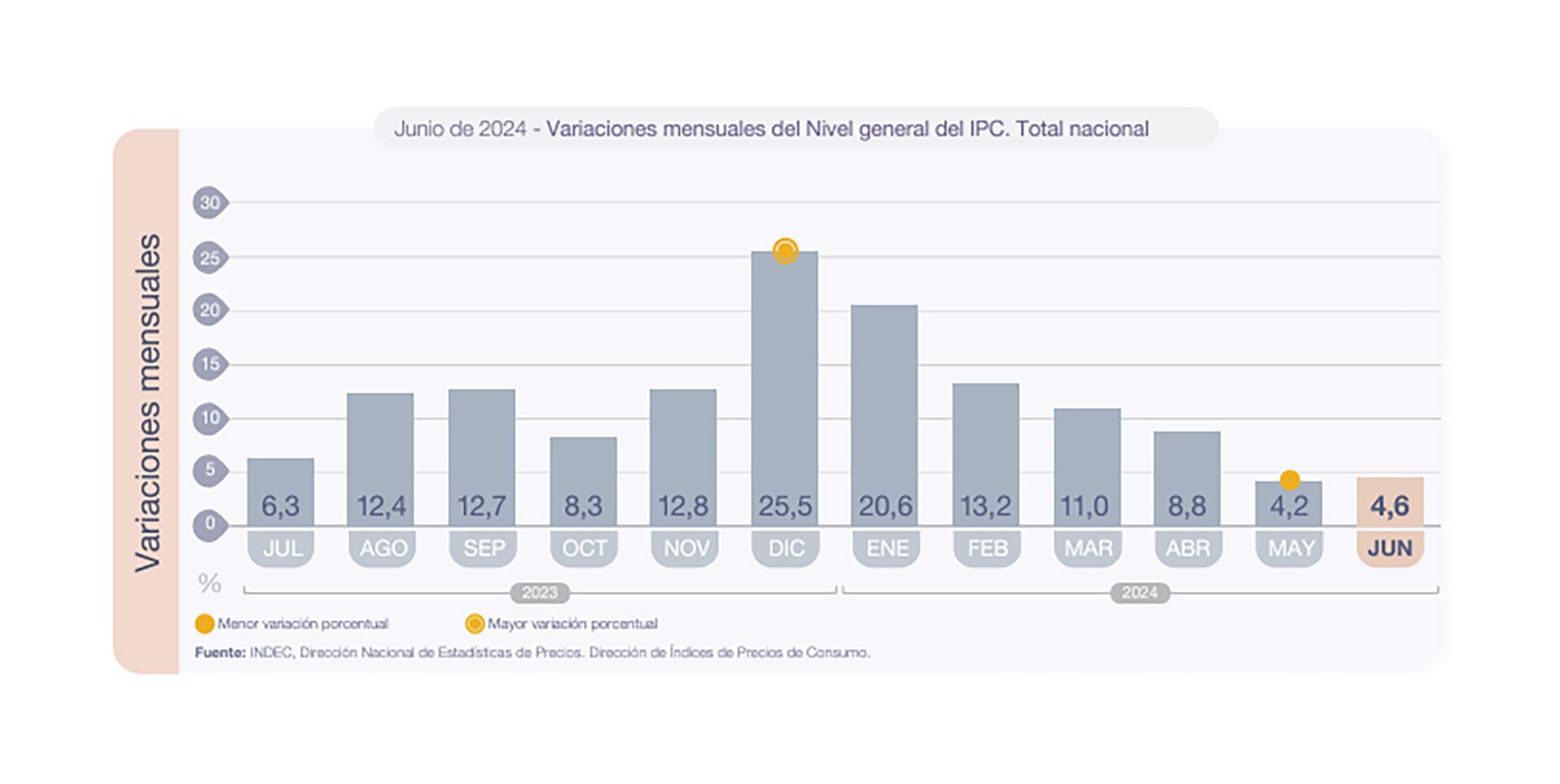 IPC indec junio 24