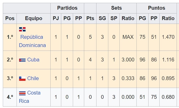 Tabla de posiciones de la Copa Panamericana Sub 23 de vóley 2024