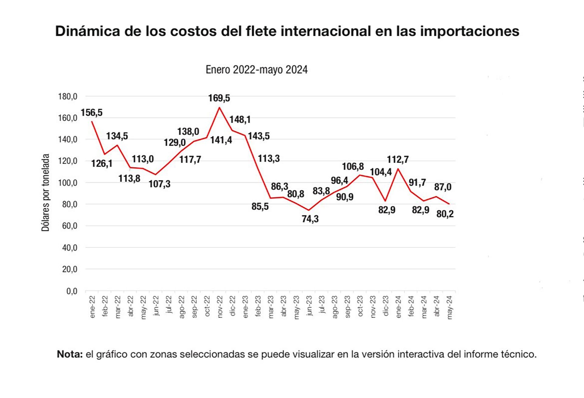 fletes internacionales