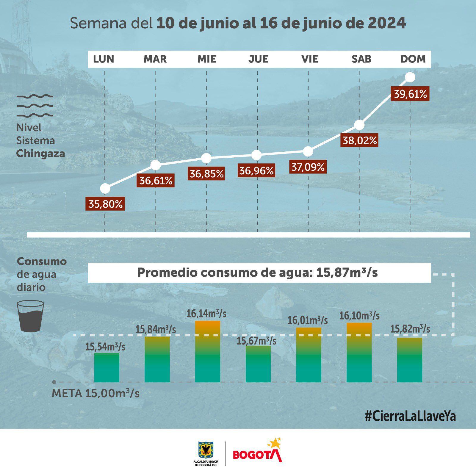 Durante la segunda semana de junio, así se comportó el racionamiento de agua en Bogotá - crédito Alcaldía de Bogotá